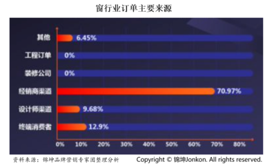 家居建材最后蛋糕,万亿门窗混战,谁会成为窗行业第一品牌?